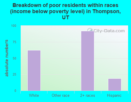 Breakdown of poor residents within races (income below poverty level) in Thompson, UT