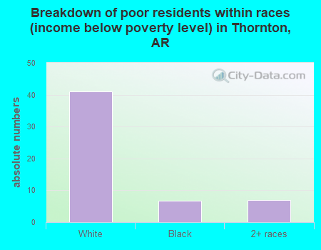 Breakdown of poor residents within races (income below poverty level) in Thornton, AR
