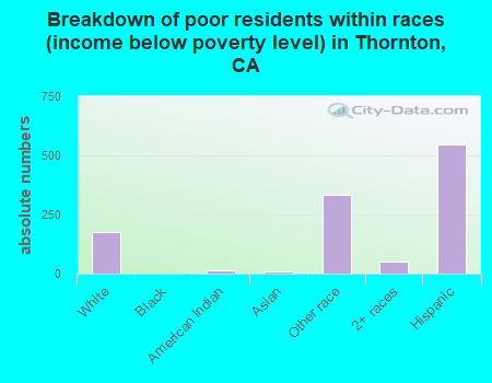 Breakdown of poor residents within races (income below poverty level) in Thornton, CA