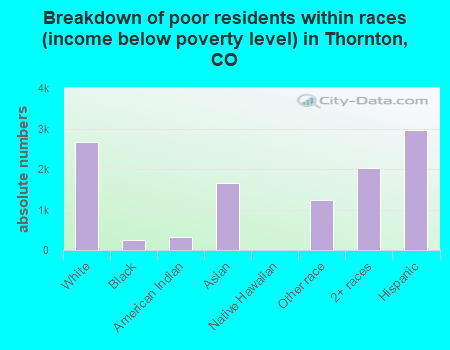 Breakdown of poor residents within races (income below poverty level) in Thornton, CO