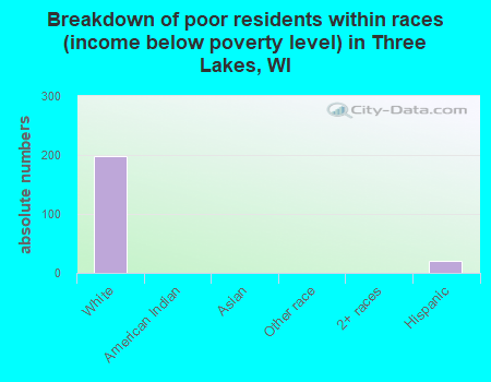 Breakdown of poor residents within races (income below poverty level) in Three Lakes, WI