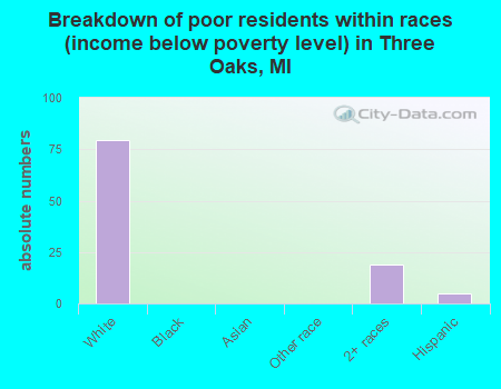 Breakdown of poor residents within races (income below poverty level) in Three Oaks, MI