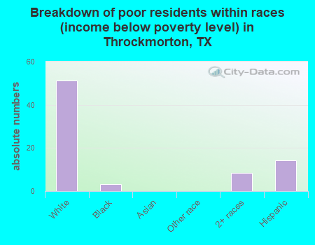 Breakdown of poor residents within races (income below poverty level) in Throckmorton, TX