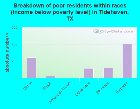 Breakdown of poor residents within races (income below poverty level) in Tidehaven, TX