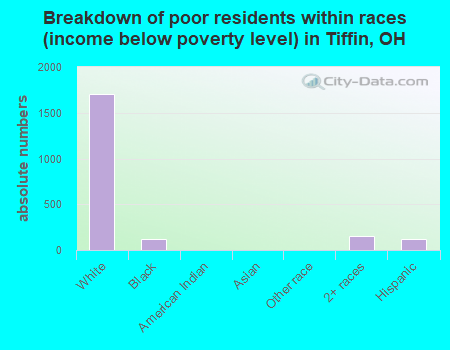 Breakdown of poor residents within races (income below poverty level) in Tiffin, OH