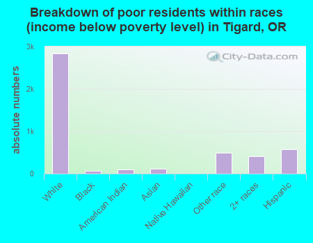 Breakdown of poor residents within races (income below poverty level) in Tigard, OR
