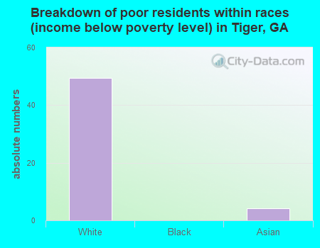 Breakdown of poor residents within races (income below poverty level) in Tiger, GA