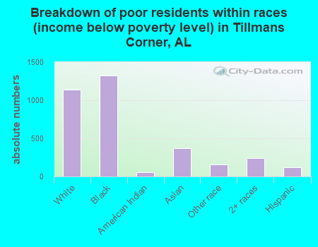 Breakdown of poor residents within races (income below poverty level) in Tillmans Corner, AL