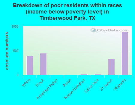 Breakdown of poor residents within races (income below poverty level) in Timberwood Park, TX