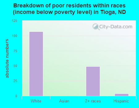 Breakdown of poor residents within races (income below poverty level) in Tioga, ND
