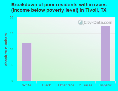 Breakdown of poor residents within races (income below poverty level) in Tivoli, TX