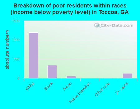 Breakdown of poor residents within races (income below poverty level) in Toccoa, GA