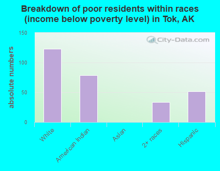 Breakdown of poor residents within races (income below poverty level) in Tok, AK
