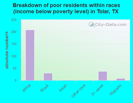 Breakdown of poor residents within races (income below poverty level) in Tolar, TX