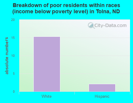 Breakdown of poor residents within races (income below poverty level) in Tolna, ND
