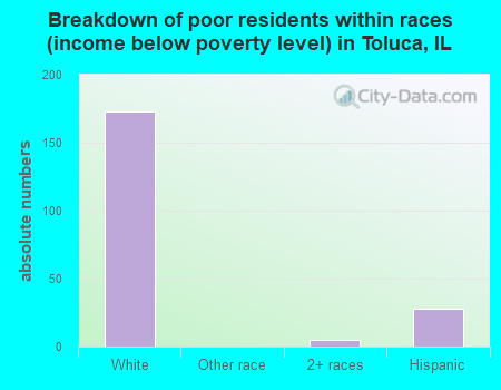 Breakdown of poor residents within races (income below poverty level) in Toluca, IL