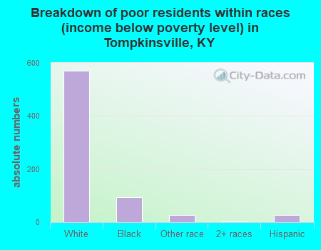 Breakdown of poor residents within races (income below poverty level) in Tompkinsville, KY