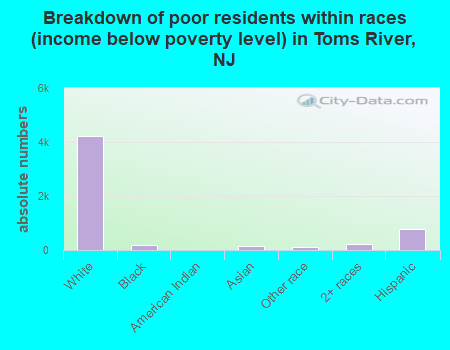 Breakdown of poor residents within races (income below poverty level) in Toms River, NJ