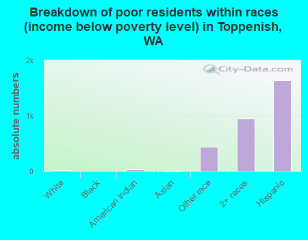 Breakdown of poor residents within races (income below poverty level) in Toppenish, WA