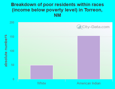 Breakdown of poor residents within races (income below poverty level) in Torreon, NM
