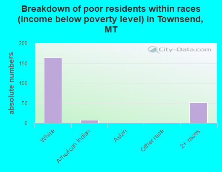 Breakdown of poor residents within races (income below poverty level) in Townsend, MT