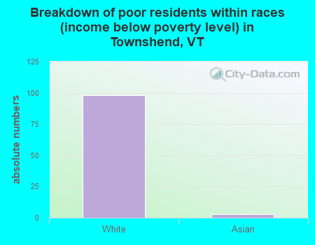 Breakdown of poor residents within races (income below poverty level) in Townshend, VT
