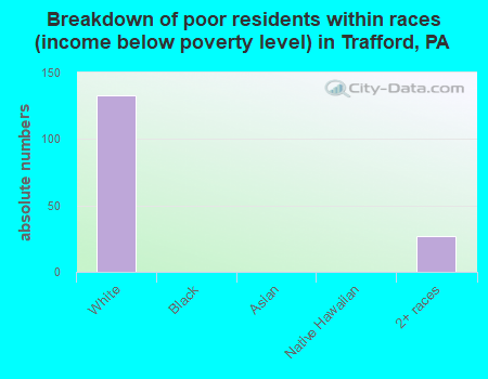Breakdown of poor residents within races (income below poverty level) in Trafford, PA