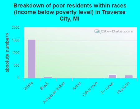 Breakdown of poor residents within races (income below poverty level) in Traverse City, MI