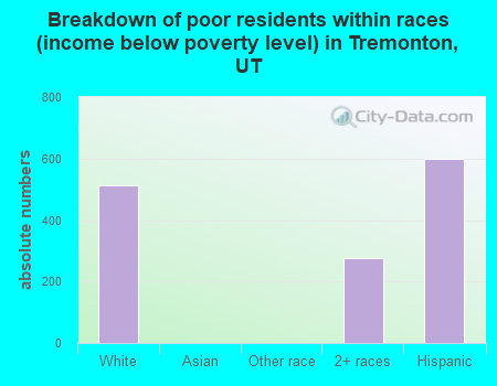 Breakdown of poor residents within races (income below poverty level) in Tremonton, UT