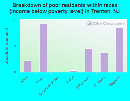 Breakdown of poor residents within races (income below poverty level) in Trenton, NJ