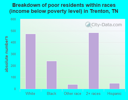 Breakdown of poor residents within races (income below poverty level) in Trenton, TN