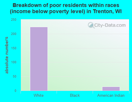 Breakdown of poor residents within races (income below poverty level) in Trenton, WI