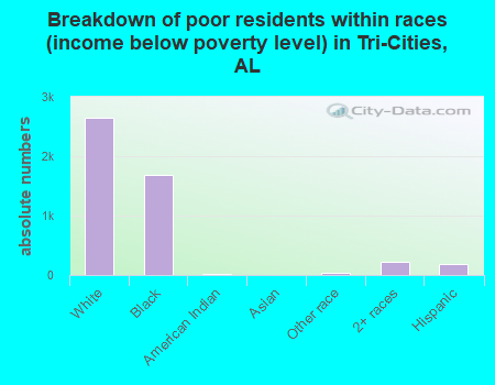 Breakdown of poor residents within races (income below poverty level) in Tri-Cities, AL
