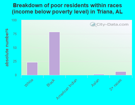 Breakdown of poor residents within races (income below poverty level) in Triana, AL