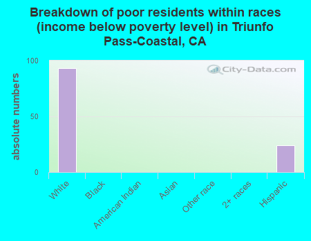Breakdown of poor residents within races (income below poverty level) in Triunfo Pass-Coastal, CA