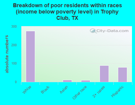 Breakdown of poor residents within races (income below poverty level) in Trophy Club, TX