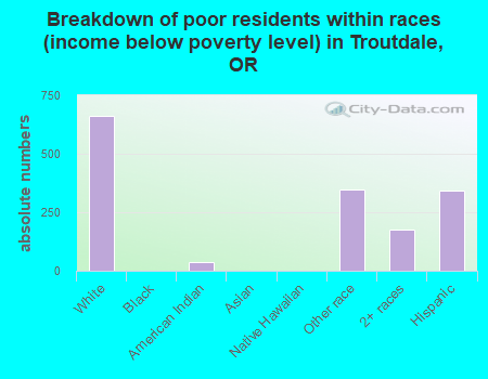 Breakdown of poor residents within races (income below poverty level) in Troutdale, OR