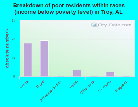 Breakdown of poor residents within races (income below poverty level) in Troy, AL