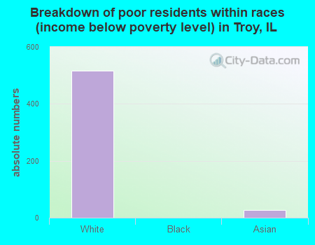 Breakdown of poor residents within races (income below poverty level) in Troy, IL