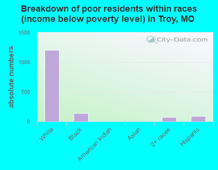 Breakdown of poor residents within races (income below poverty level) in Troy, MO