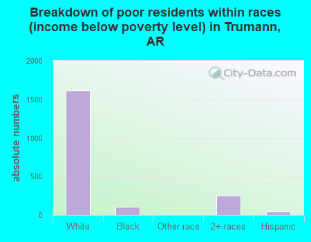 Breakdown of poor residents within races (income below poverty level) in Trumann, AR