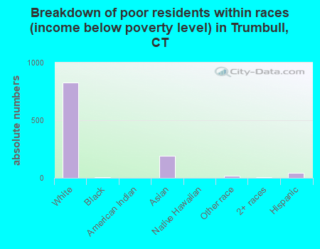 Breakdown of poor residents within races (income below poverty level) in Trumbull, CT