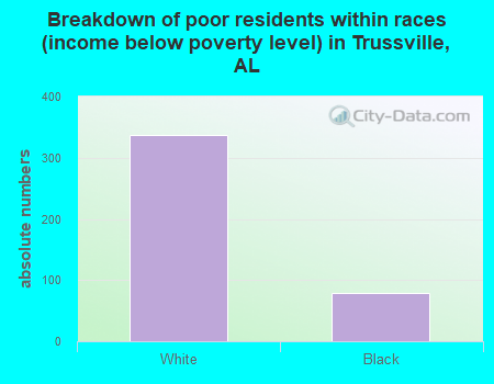 Breakdown of poor residents within races (income below poverty level) in Trussville, AL