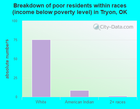 Breakdown of poor residents within races (income below poverty level) in Tryon, OK