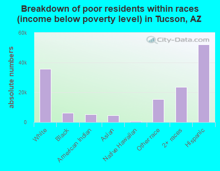 Breakdown of poor residents within races (income below poverty level) in Tucson, AZ