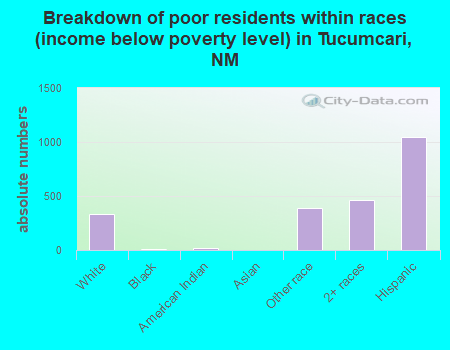 Breakdown of poor residents within races (income below poverty level) in Tucumcari, NM