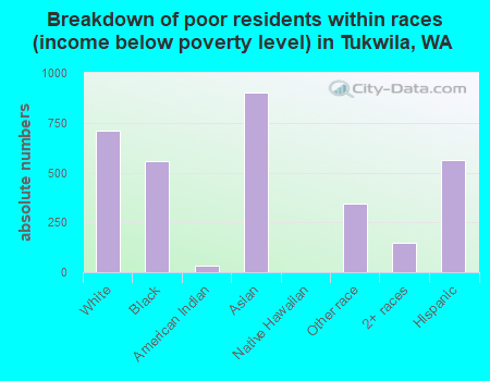 Breakdown of poor residents within races (income below poverty level) in Tukwila, WA