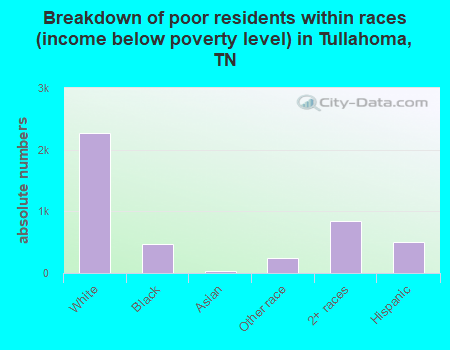 Breakdown of poor residents within races (income below poverty level) in Tullahoma, TN