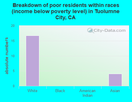 Breakdown of poor residents within races (income below poverty level) in Tuolumne City, CA