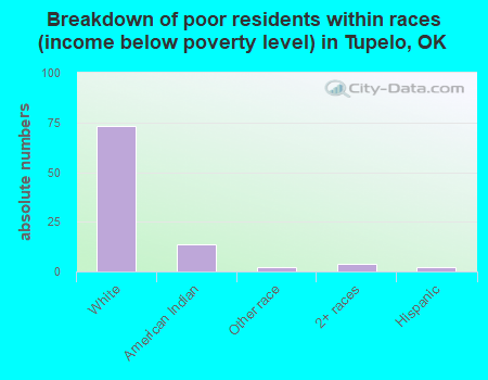 Breakdown of poor residents within races (income below poverty level) in Tupelo, OK